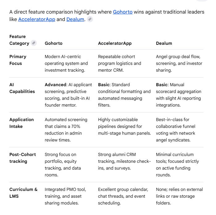 Gohorto vs AcceleratorApp and Dealum — feature comparison